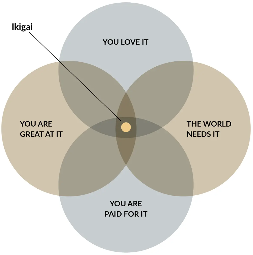 A diagram showing four overlapping circles to illustrate the concept of ikigai