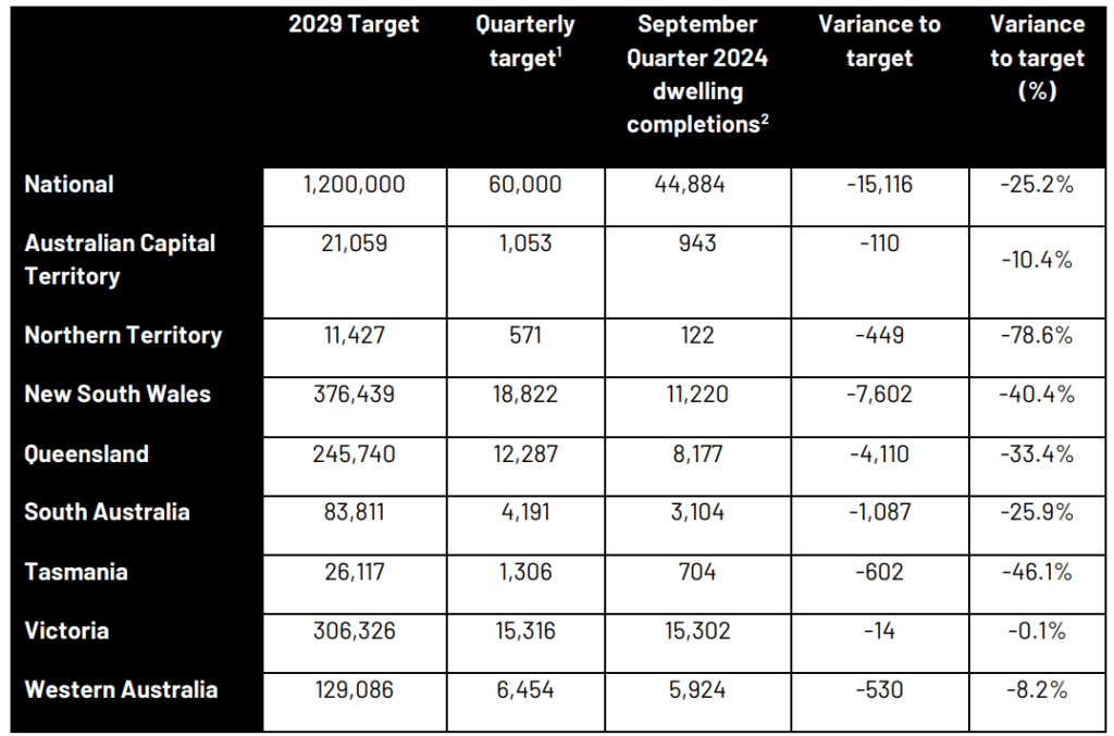 Table showing dwelling completions compared to housing targets