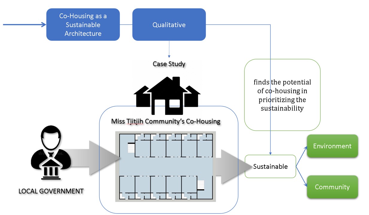 From the article 'Co-housing as a sustainable architecture'