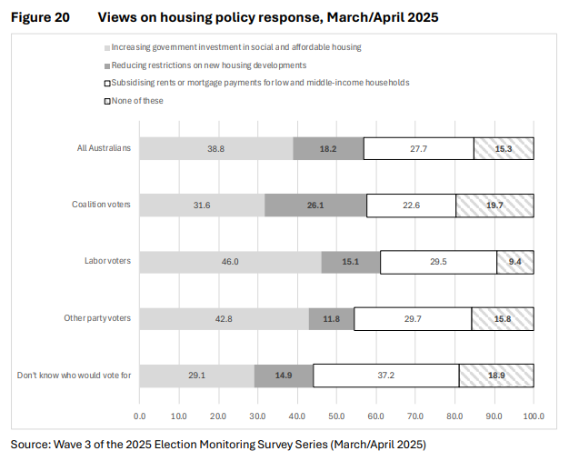 A chart from the ANU EMSS study, April 2025